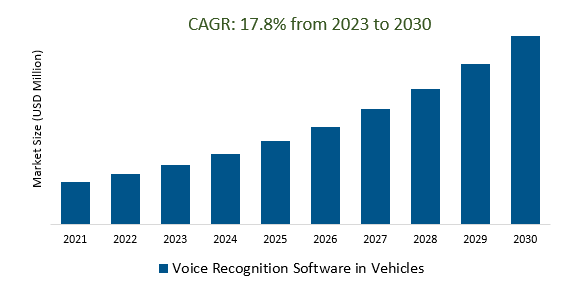 Voice Recognition Software in Vehicles Size 2023-2030